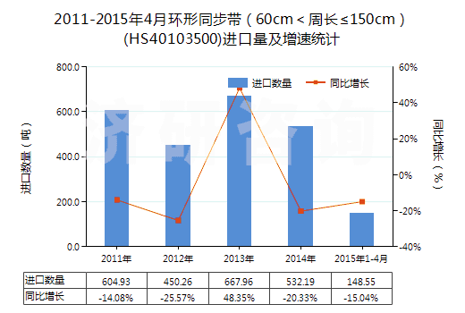 2011-2015年4月環(huán)形同步帶（60cm＜周長≤150cm）(HS40103500)進口量及增速統(tǒng)計